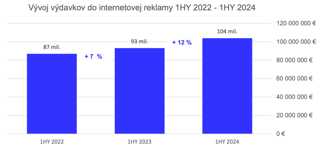 Vydavky do internetovej reklamy 2024